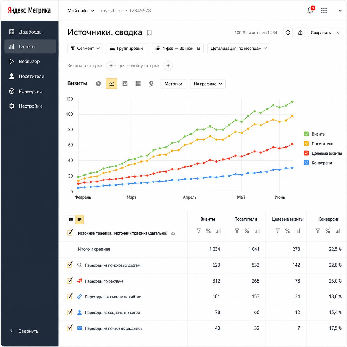 Отчёт «Источники, сводка» в Яндекс Метрике: рост визитов, посетителей и конверсий
